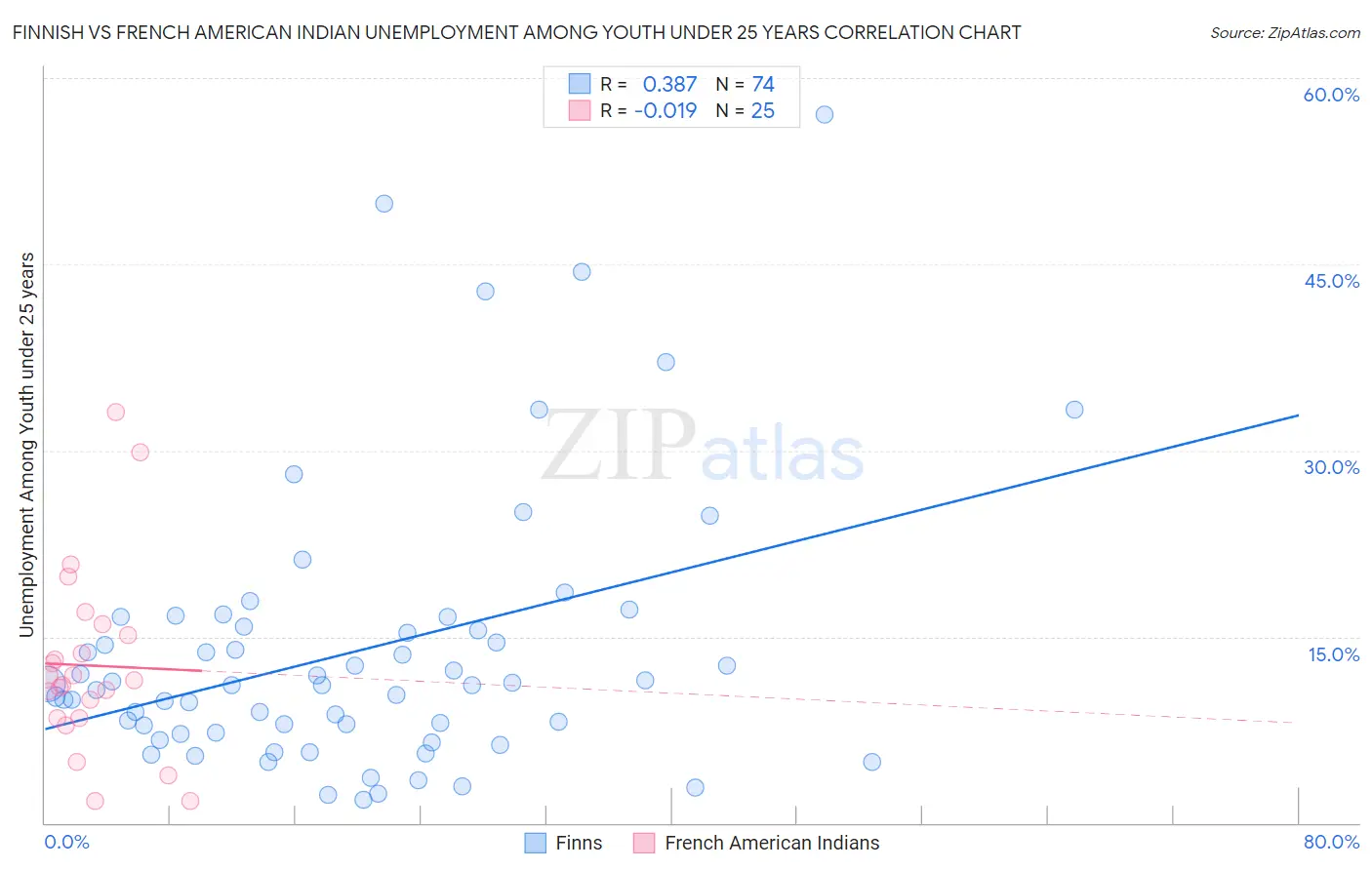 Finnish vs French American Indian Unemployment Among Youth under 25 years