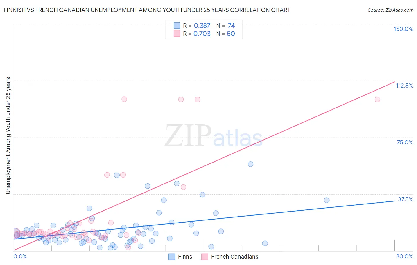 Finnish vs French Canadian Unemployment Among Youth under 25 years