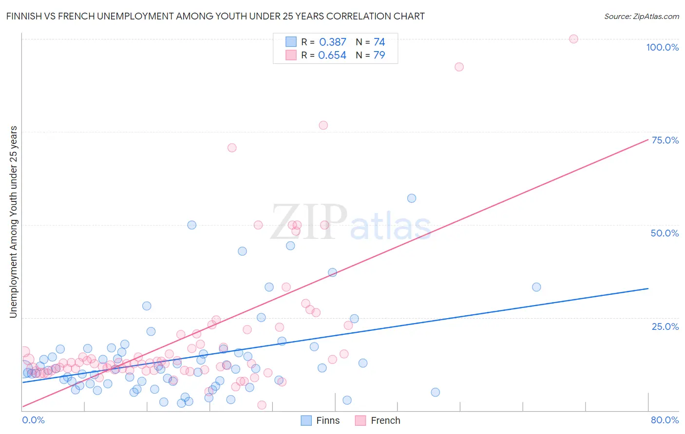 Finnish vs French Unemployment Among Youth under 25 years