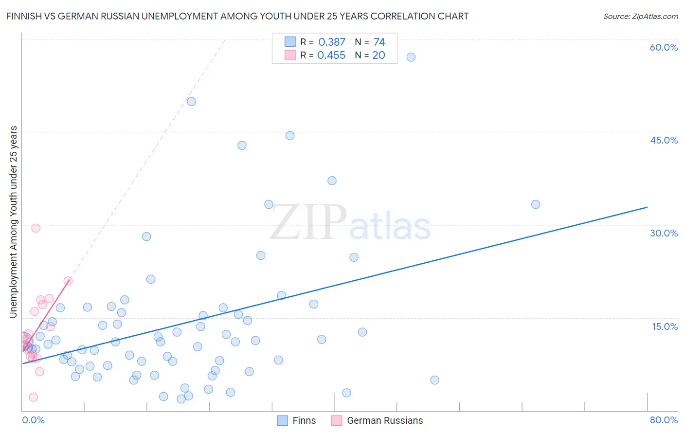 Finnish vs German Russian Unemployment Among Youth under 25 years
