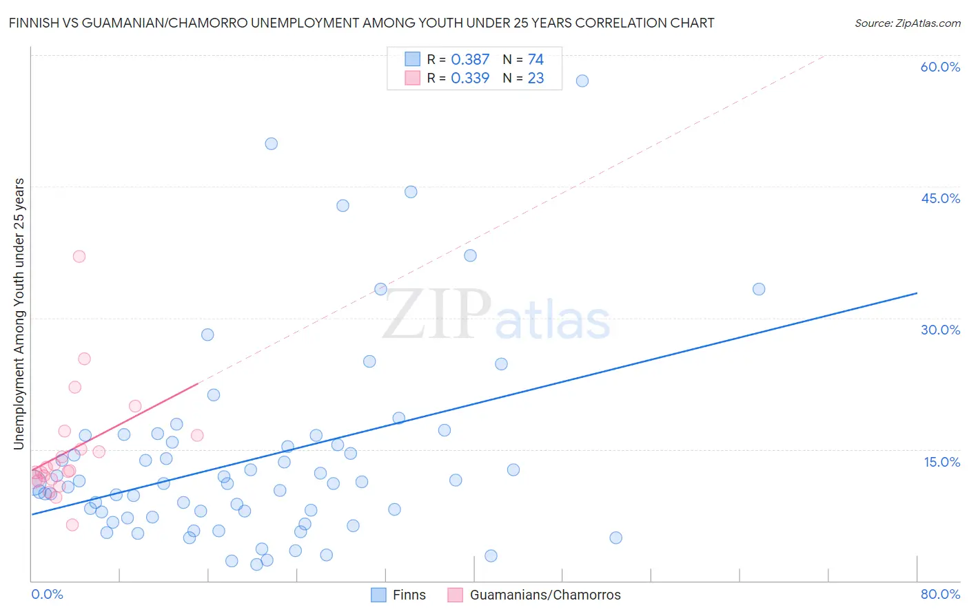 Finnish vs Guamanian/Chamorro Unemployment Among Youth under 25 years