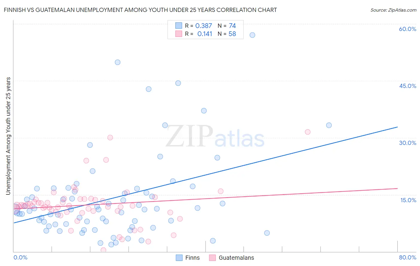 Finnish vs Guatemalan Unemployment Among Youth under 25 years