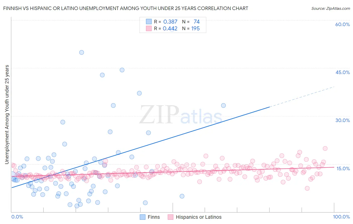 Finnish vs Hispanic or Latino Unemployment Among Youth under 25 years