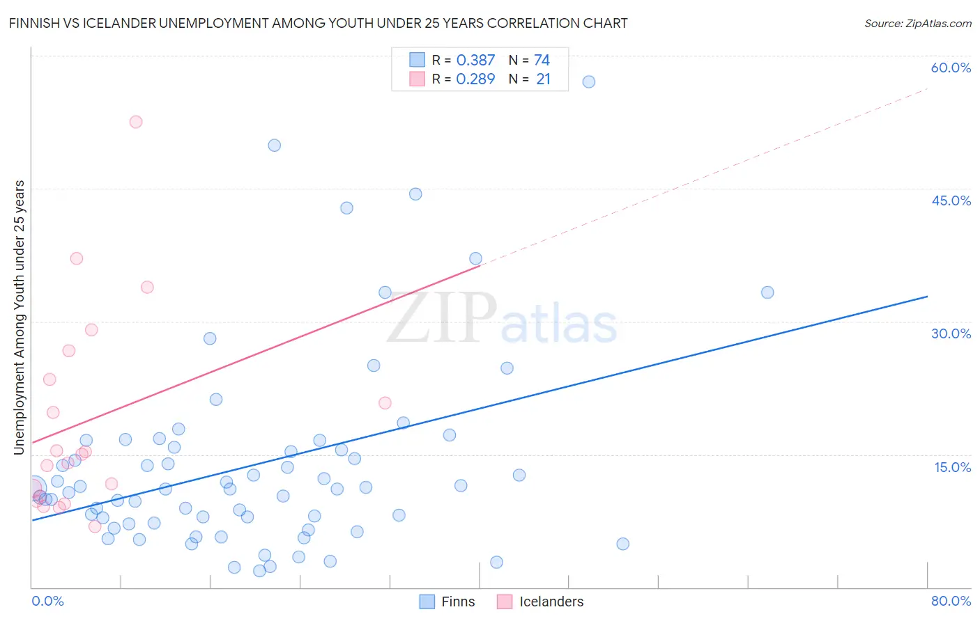 Finnish vs Icelander Unemployment Among Youth under 25 years