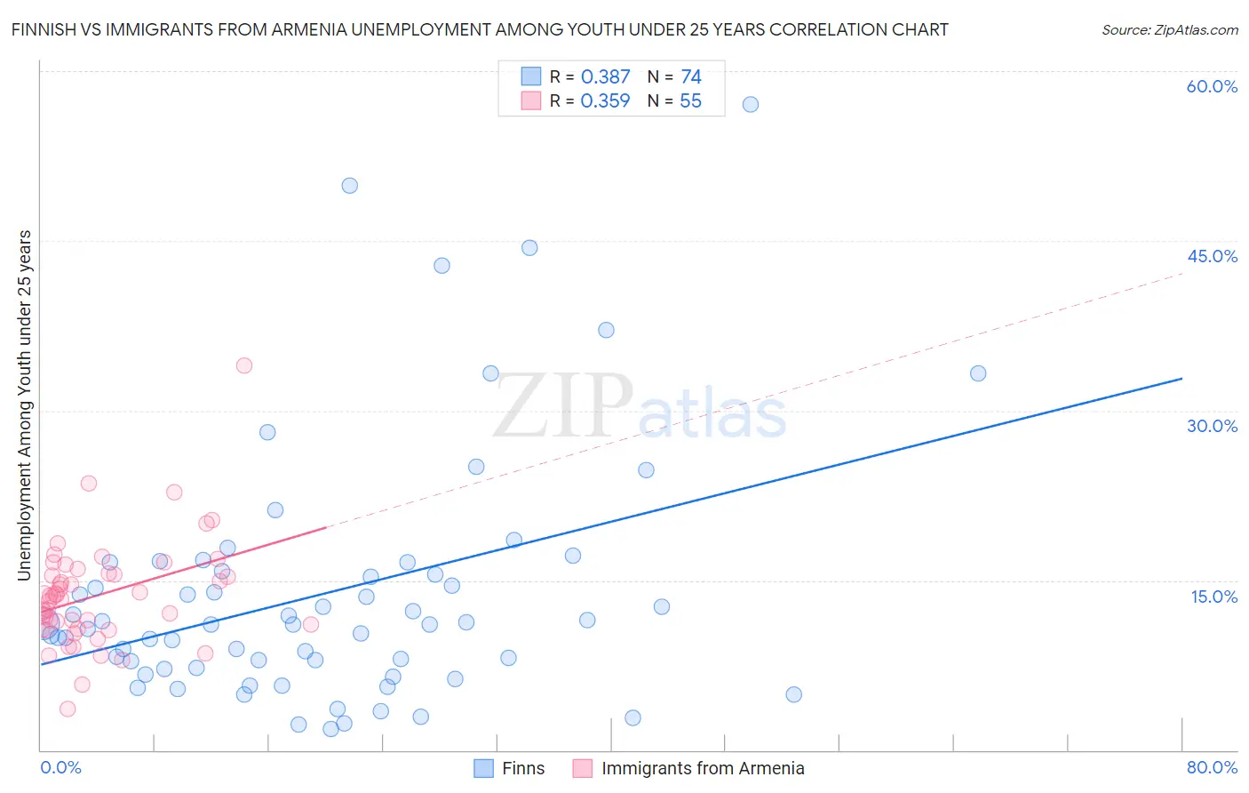 Finnish vs Immigrants from Armenia Unemployment Among Youth under 25 years