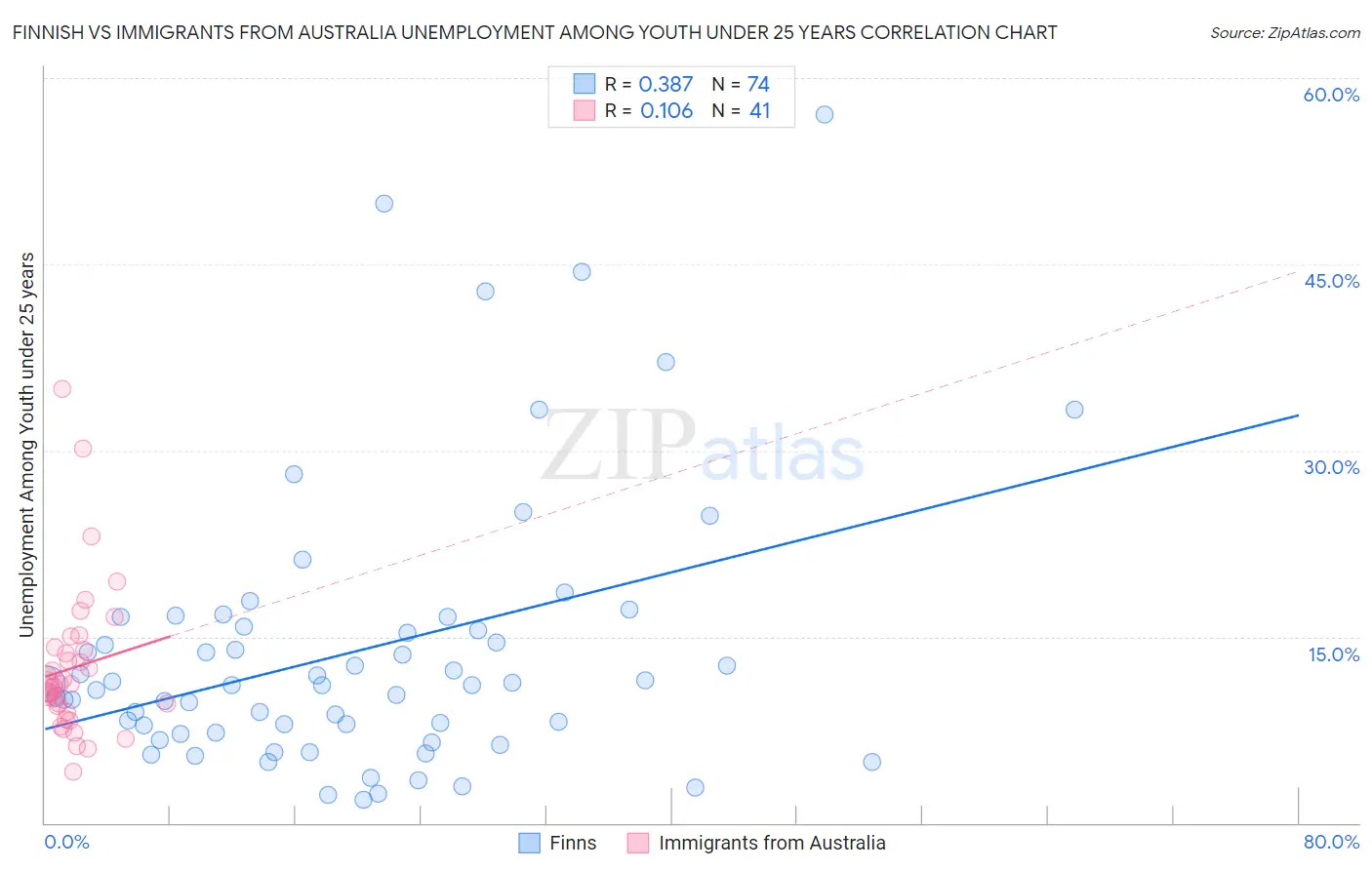 Finnish vs Immigrants from Australia Unemployment Among Youth under 25 years