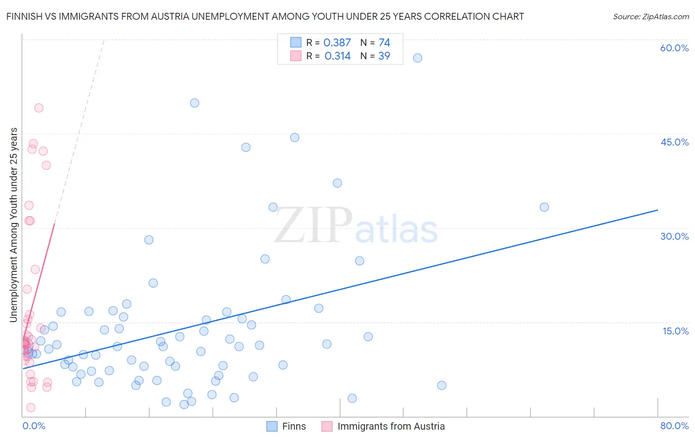 Finnish vs Immigrants from Austria Unemployment Among Youth under 25 years