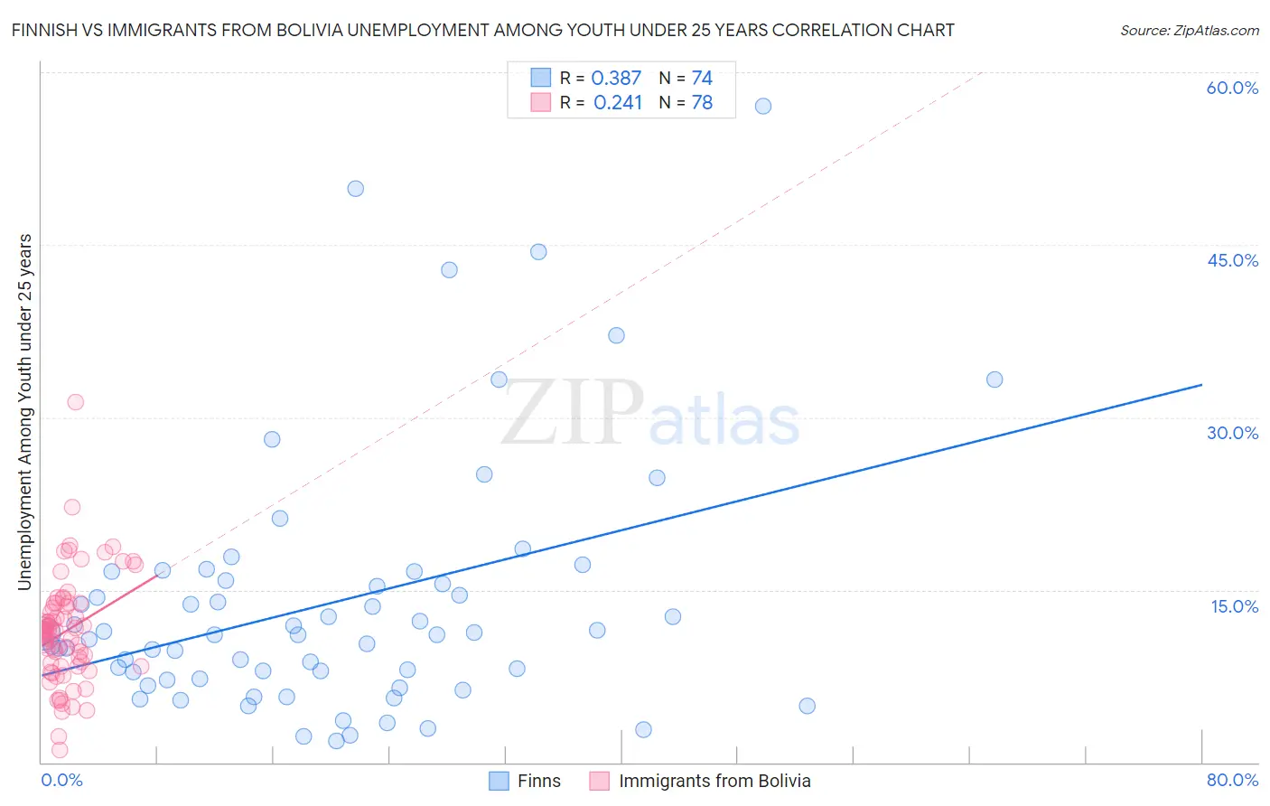 Finnish vs Immigrants from Bolivia Unemployment Among Youth under 25 years
