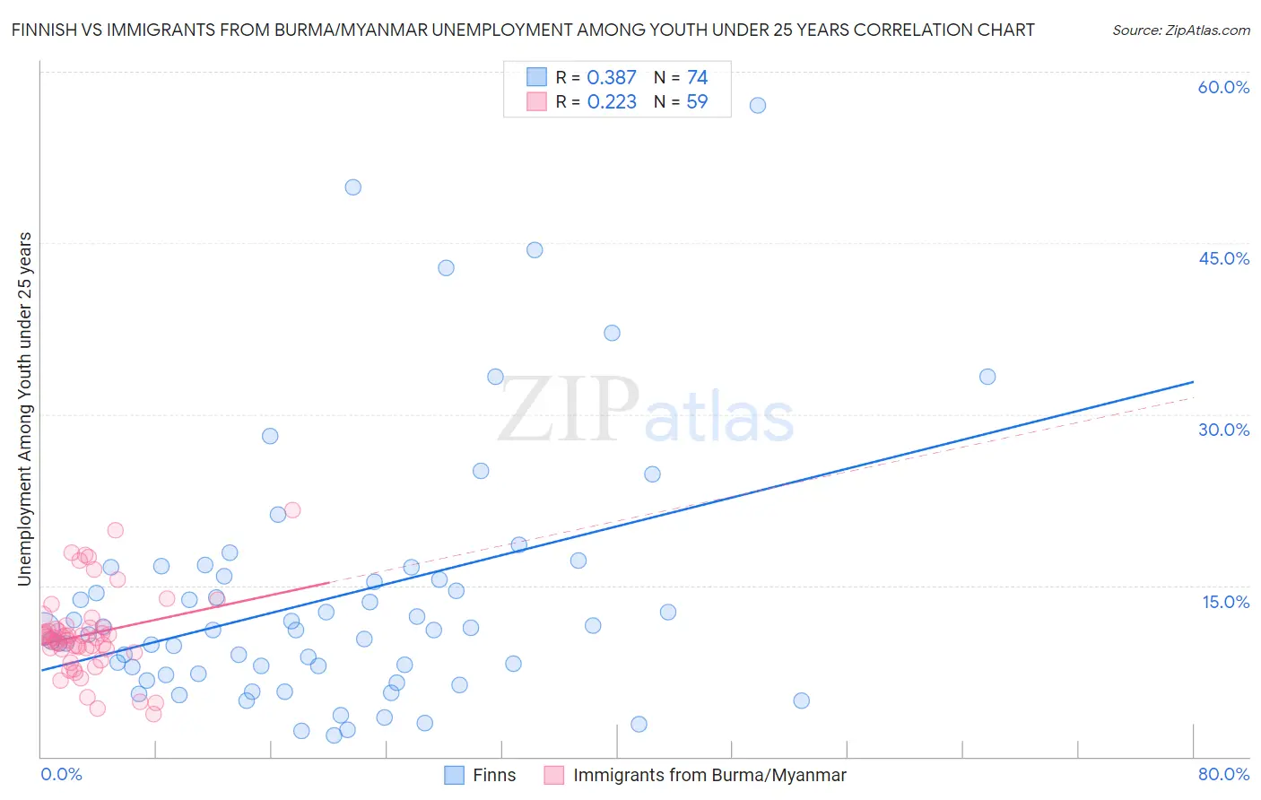 Finnish vs Immigrants from Burma/Myanmar Unemployment Among Youth under 25 years