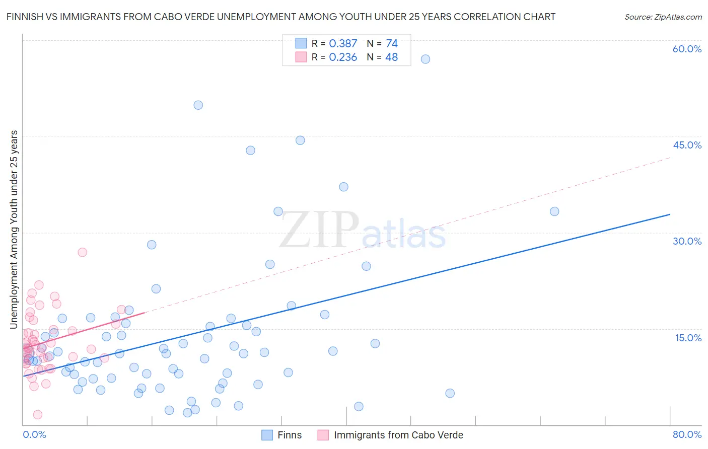 Finnish vs Immigrants from Cabo Verde Unemployment Among Youth under 25 years