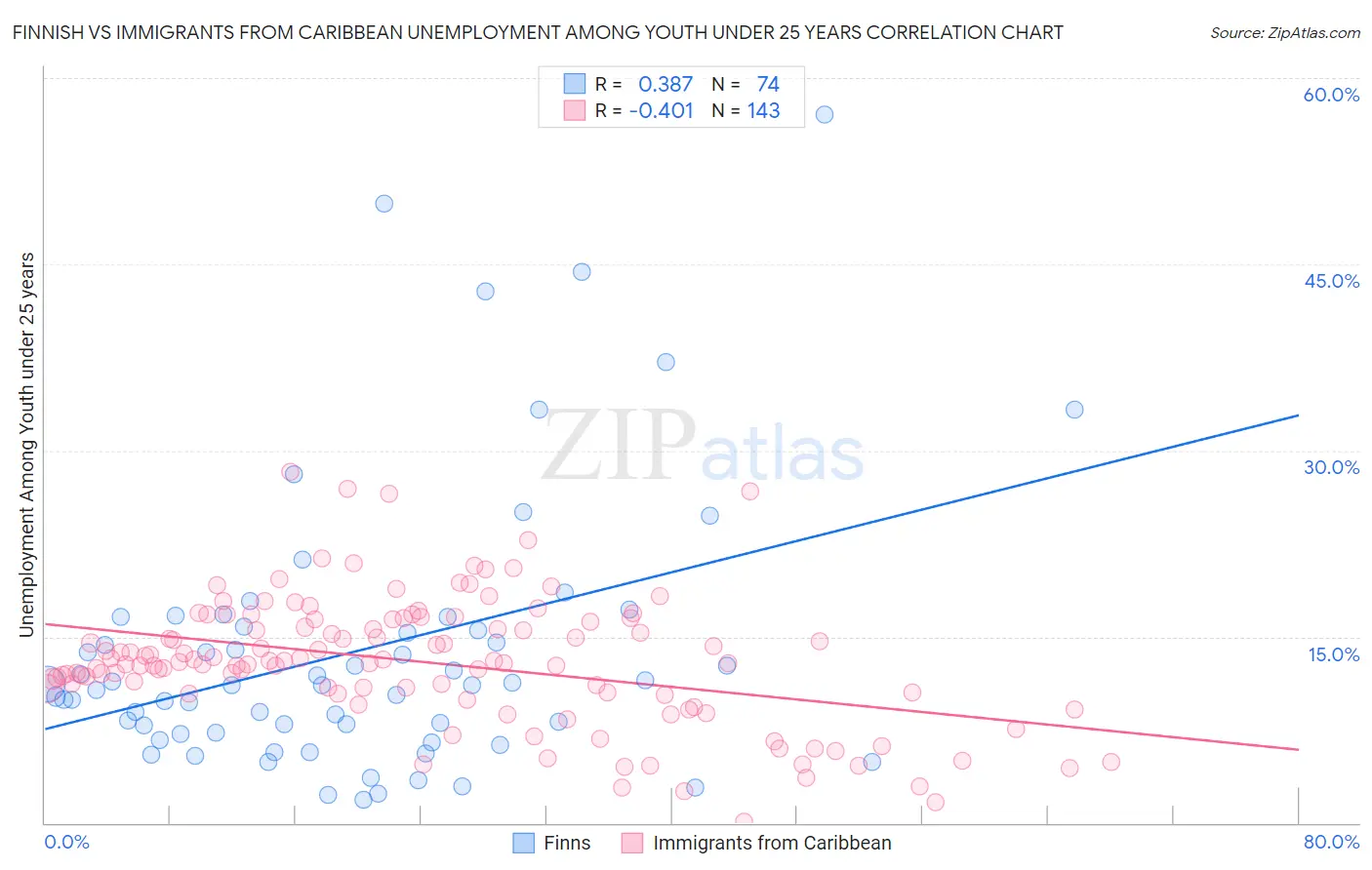 Finnish vs Immigrants from Caribbean Unemployment Among Youth under 25 years