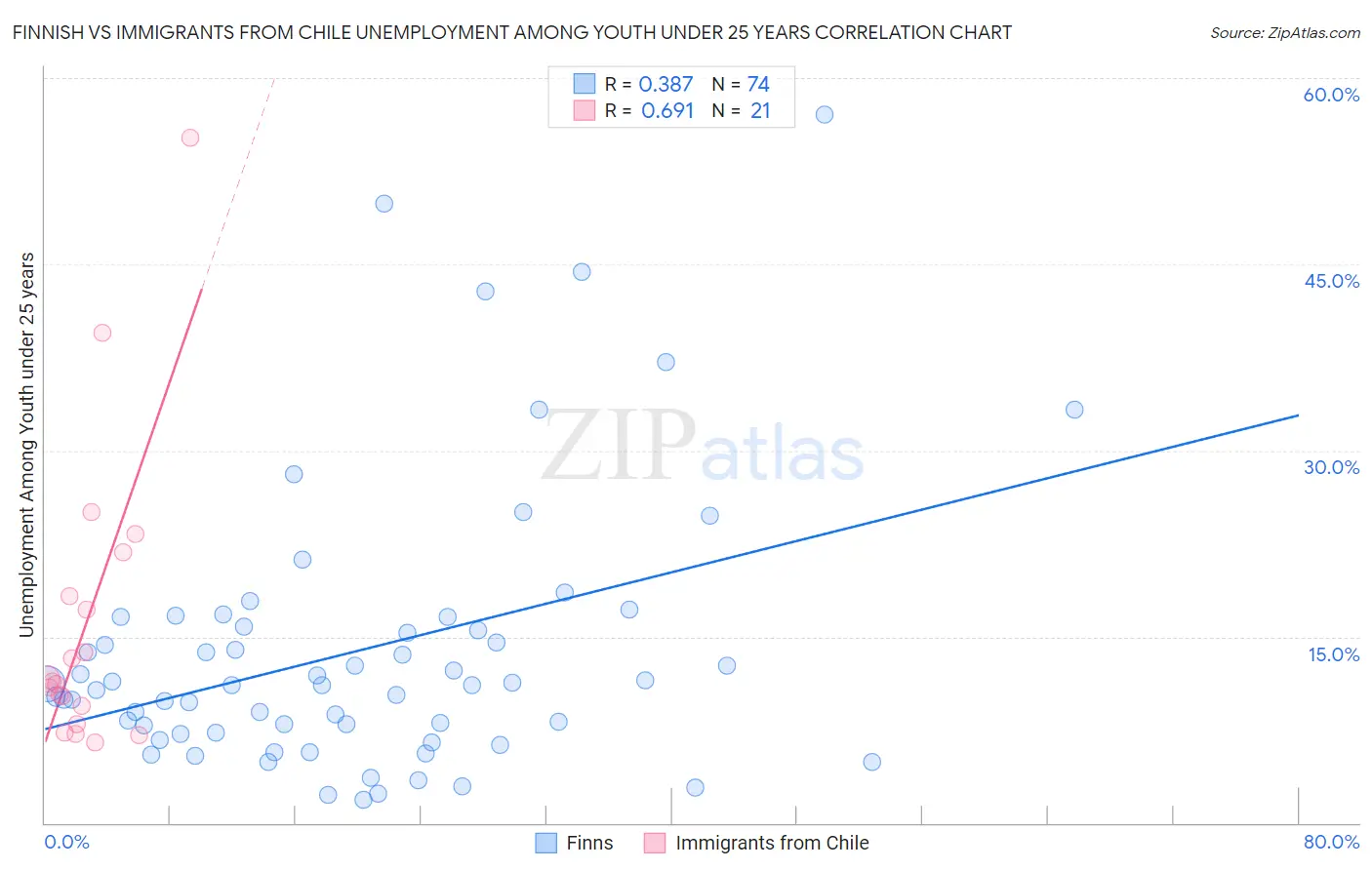 Finnish vs Immigrants from Chile Unemployment Among Youth under 25 years