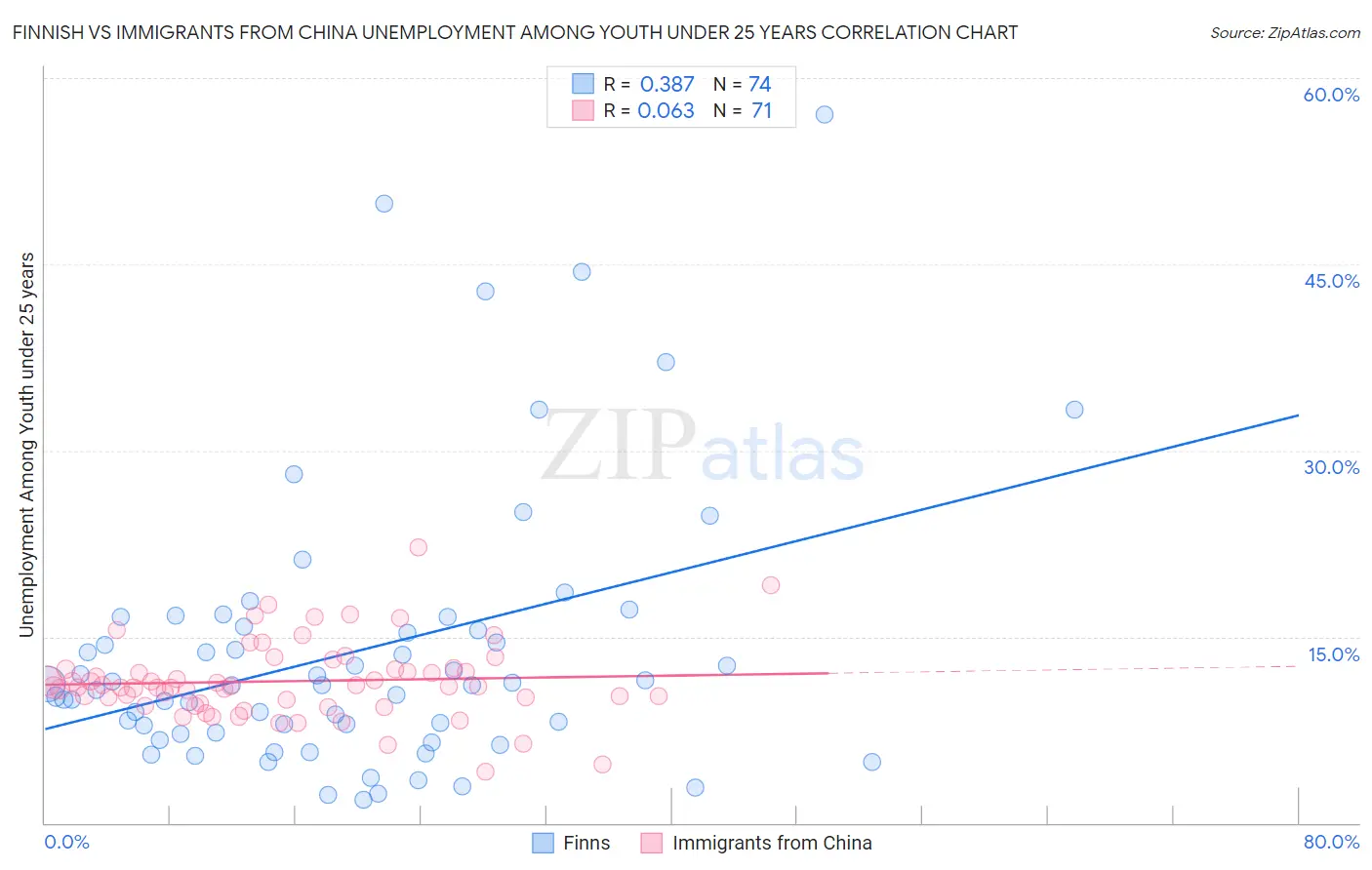 Finnish vs Immigrants from China Unemployment Among Youth under 25 years