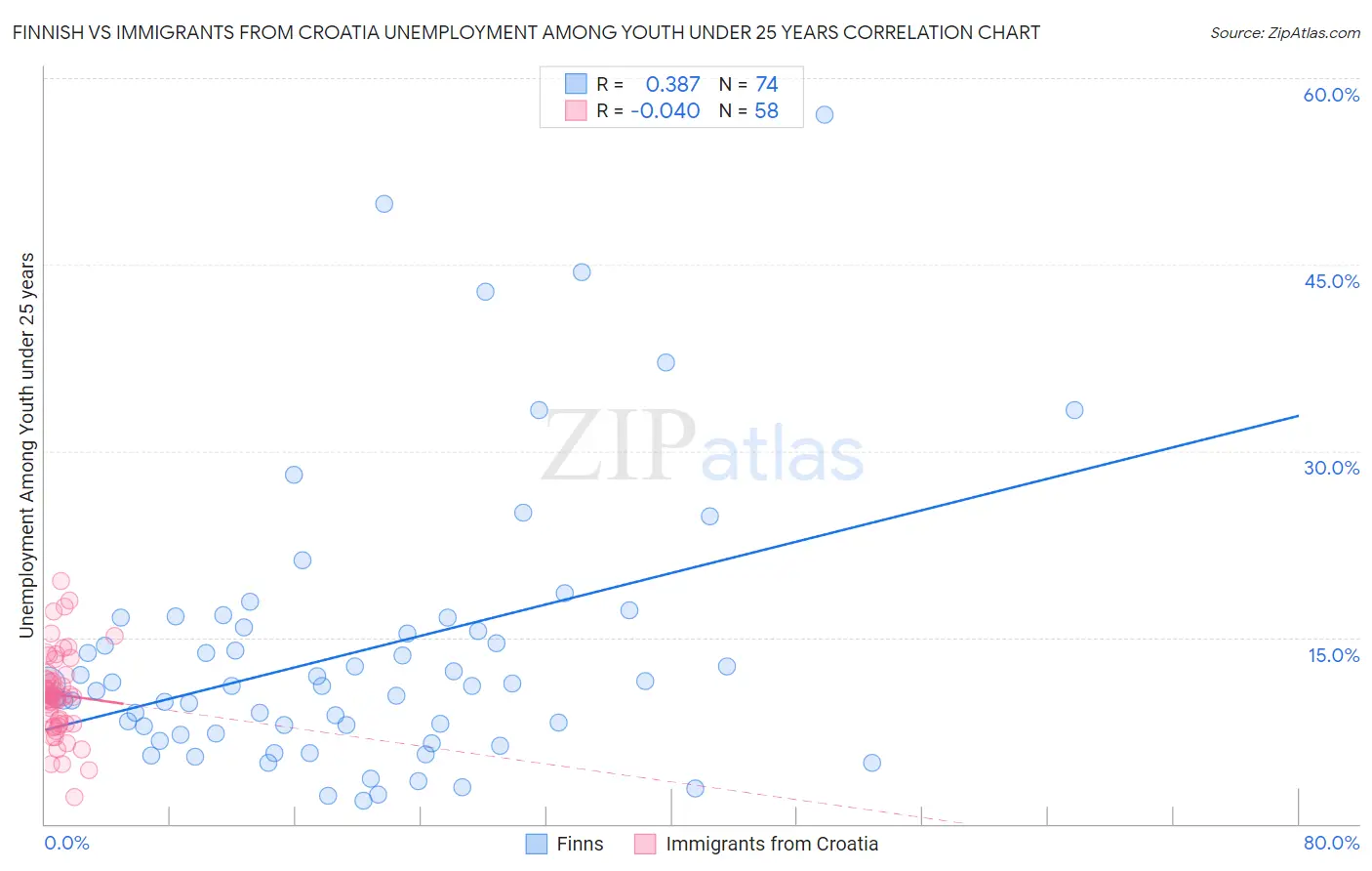 Finnish vs Immigrants from Croatia Unemployment Among Youth under 25 years