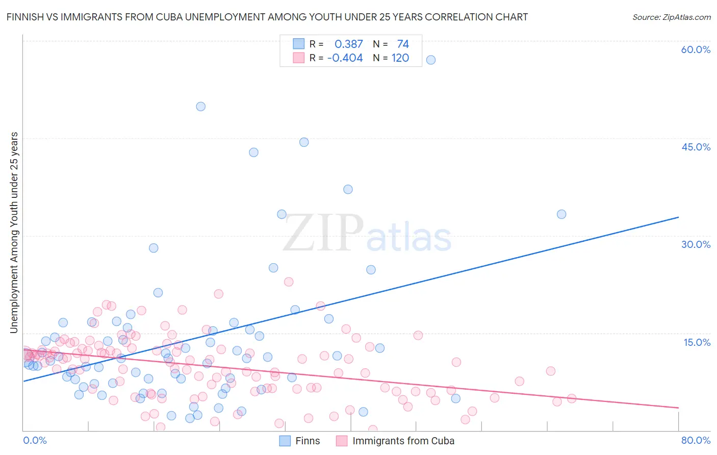 Finnish vs Immigrants from Cuba Unemployment Among Youth under 25 years