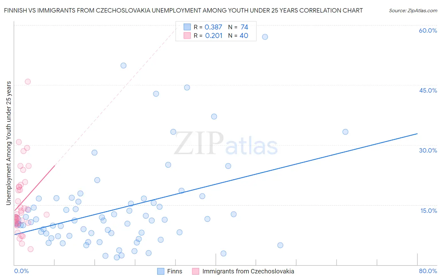 Finnish vs Immigrants from Czechoslovakia Unemployment Among Youth under 25 years
