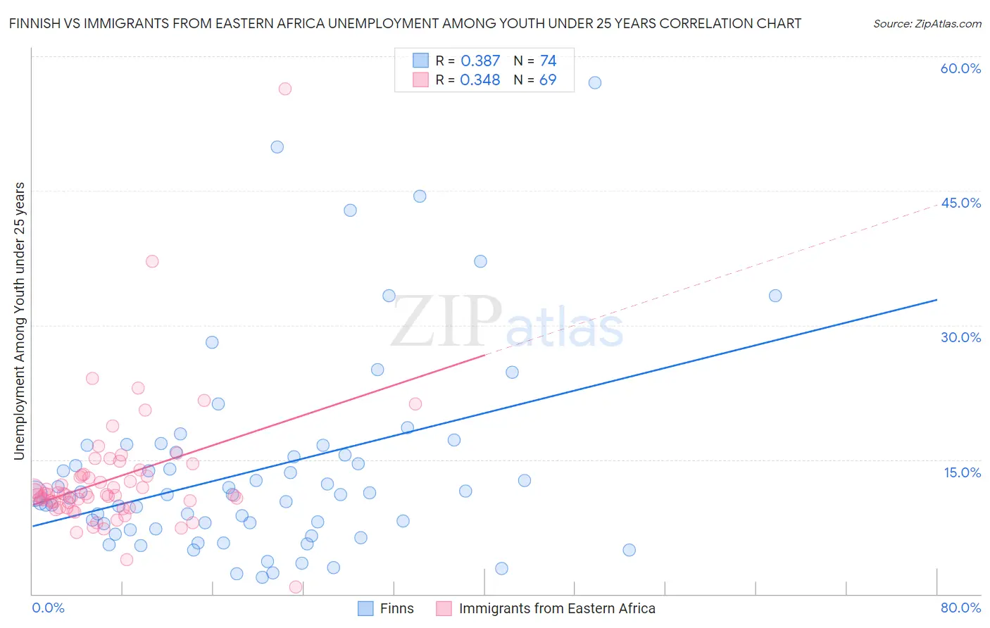 Finnish vs Immigrants from Eastern Africa Unemployment Among Youth under 25 years