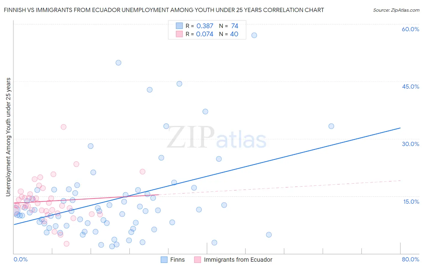 Finnish vs Immigrants from Ecuador Unemployment Among Youth under 25 years