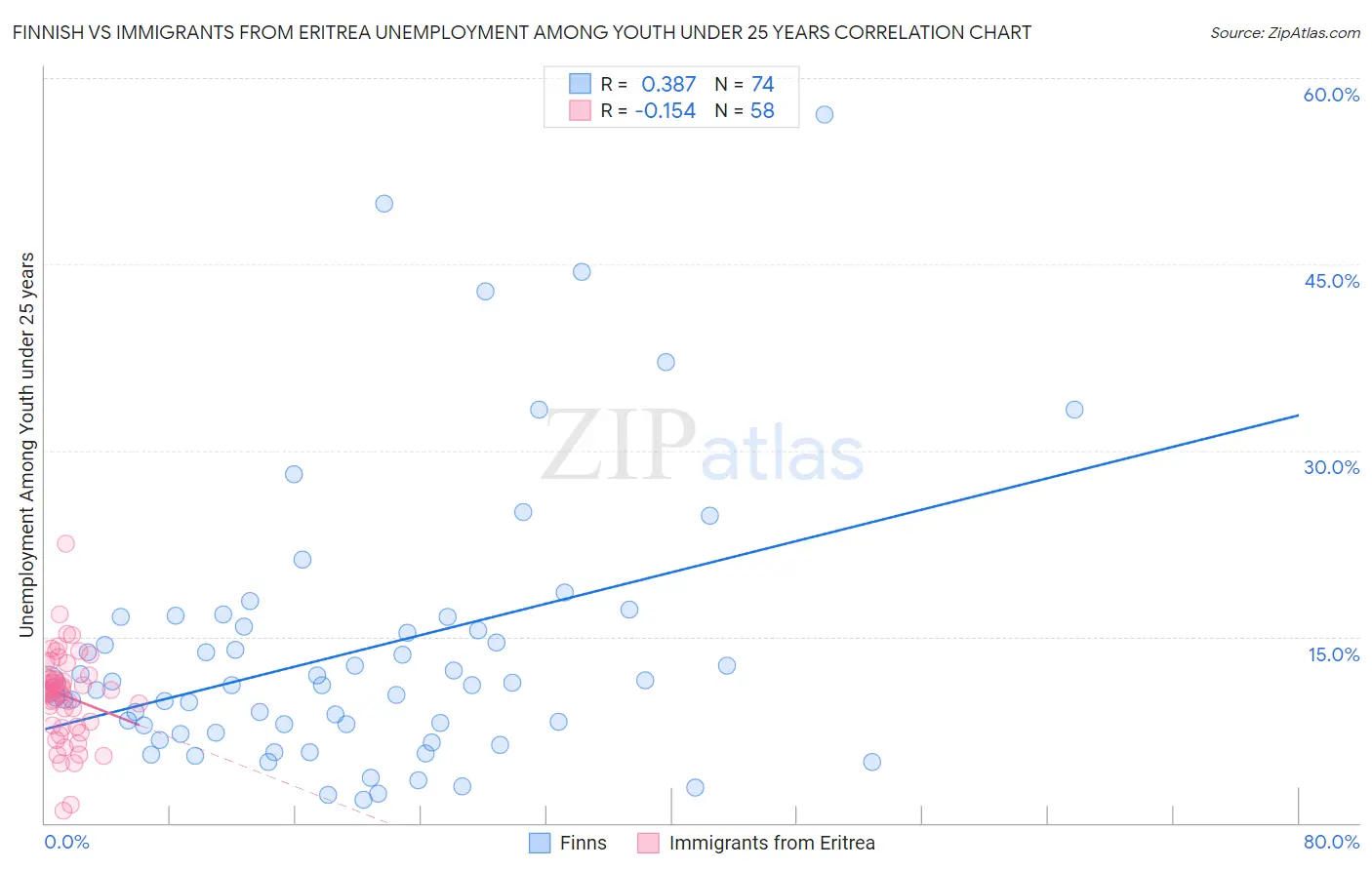 Finnish vs Immigrants from Eritrea Unemployment Among Youth under 25 years