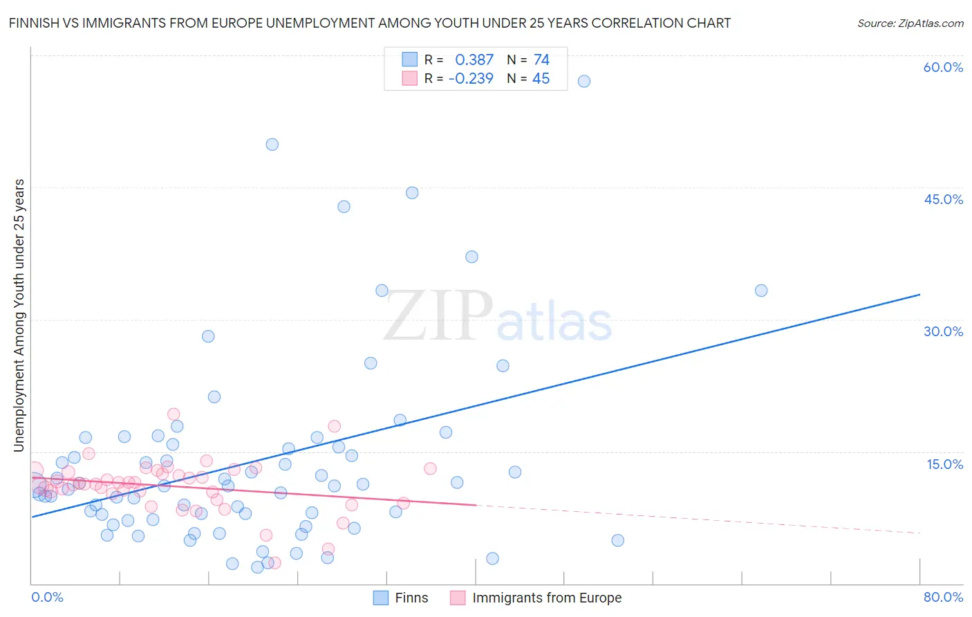 Finnish vs Immigrants from Europe Unemployment Among Youth under 25 years