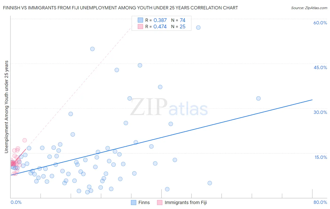 Finnish vs Immigrants from Fiji Unemployment Among Youth under 25 years