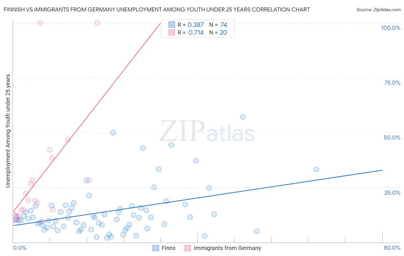 Finnish vs Immigrants from Germany Unemployment Among Youth under 25 years