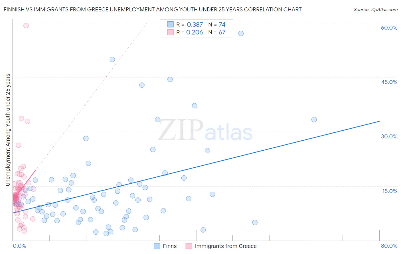 Finnish vs Immigrants from Greece Unemployment Among Youth under 25 years