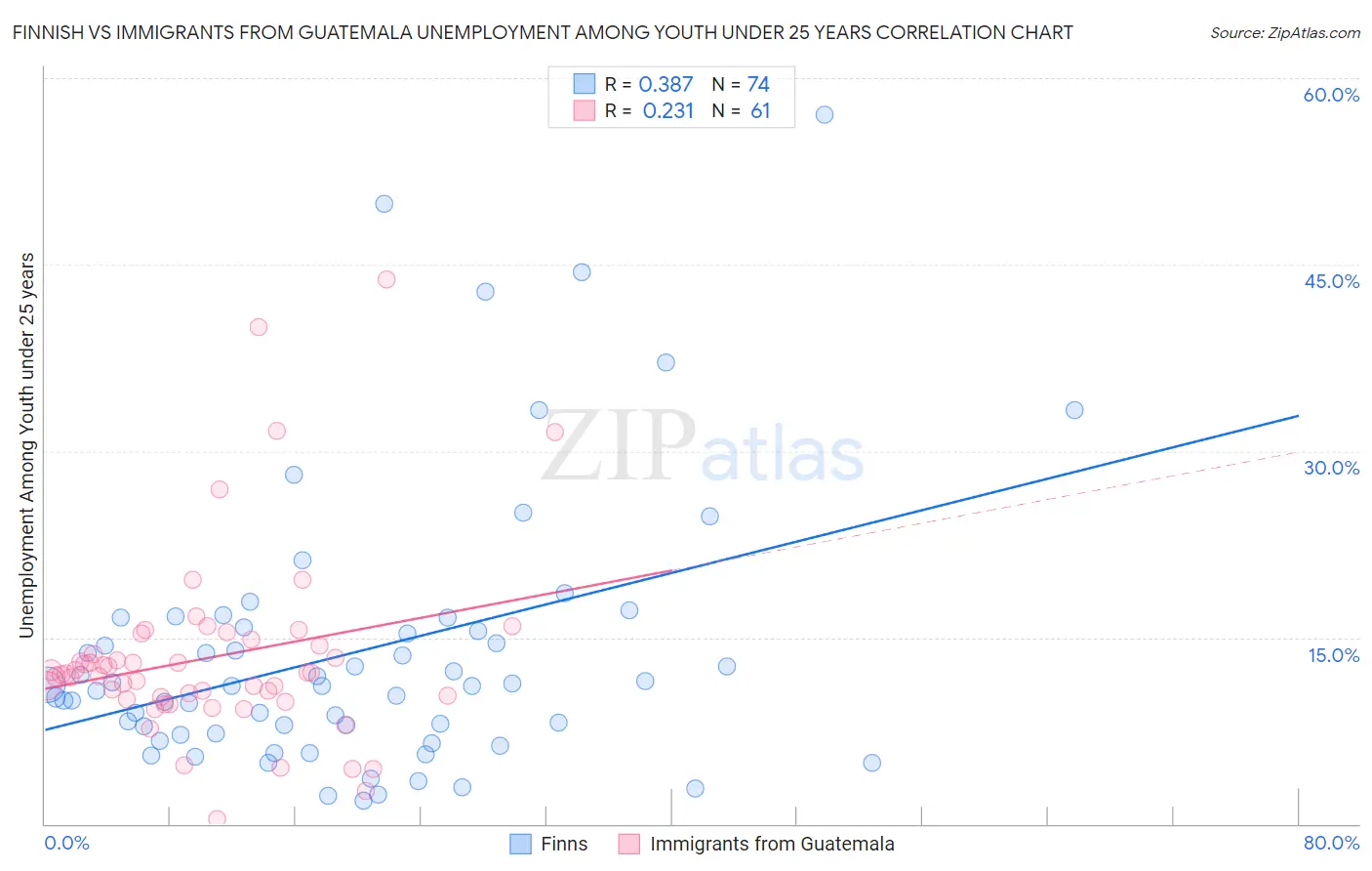 Finnish vs Immigrants from Guatemala Unemployment Among Youth under 25 years