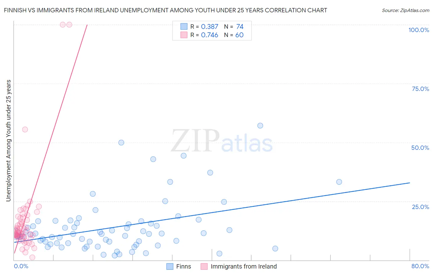 Finnish vs Immigrants from Ireland Unemployment Among Youth under 25 years
