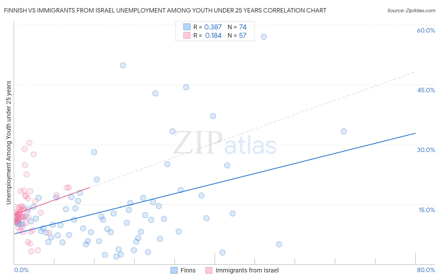 Finnish vs Immigrants from Israel Unemployment Among Youth under 25 years