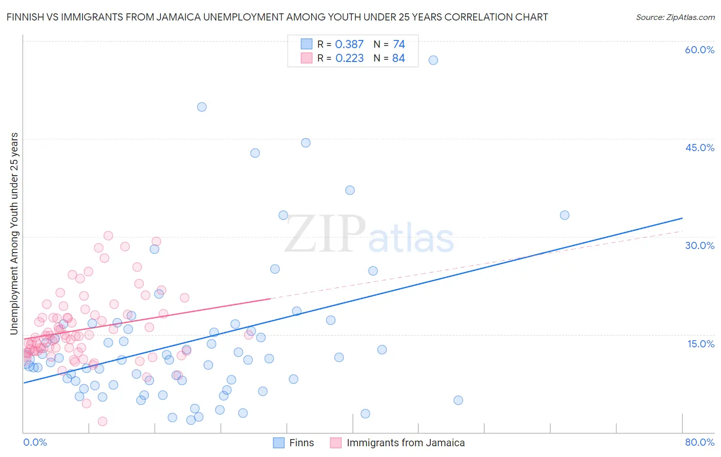 Finnish vs Immigrants from Jamaica Unemployment Among Youth under 25 years