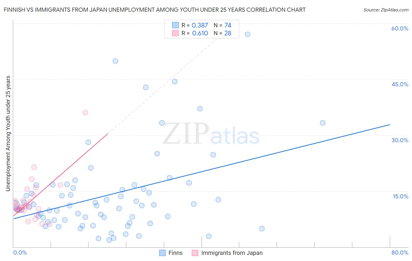 Finnish vs Immigrants from Japan Unemployment Among Youth under 25 years