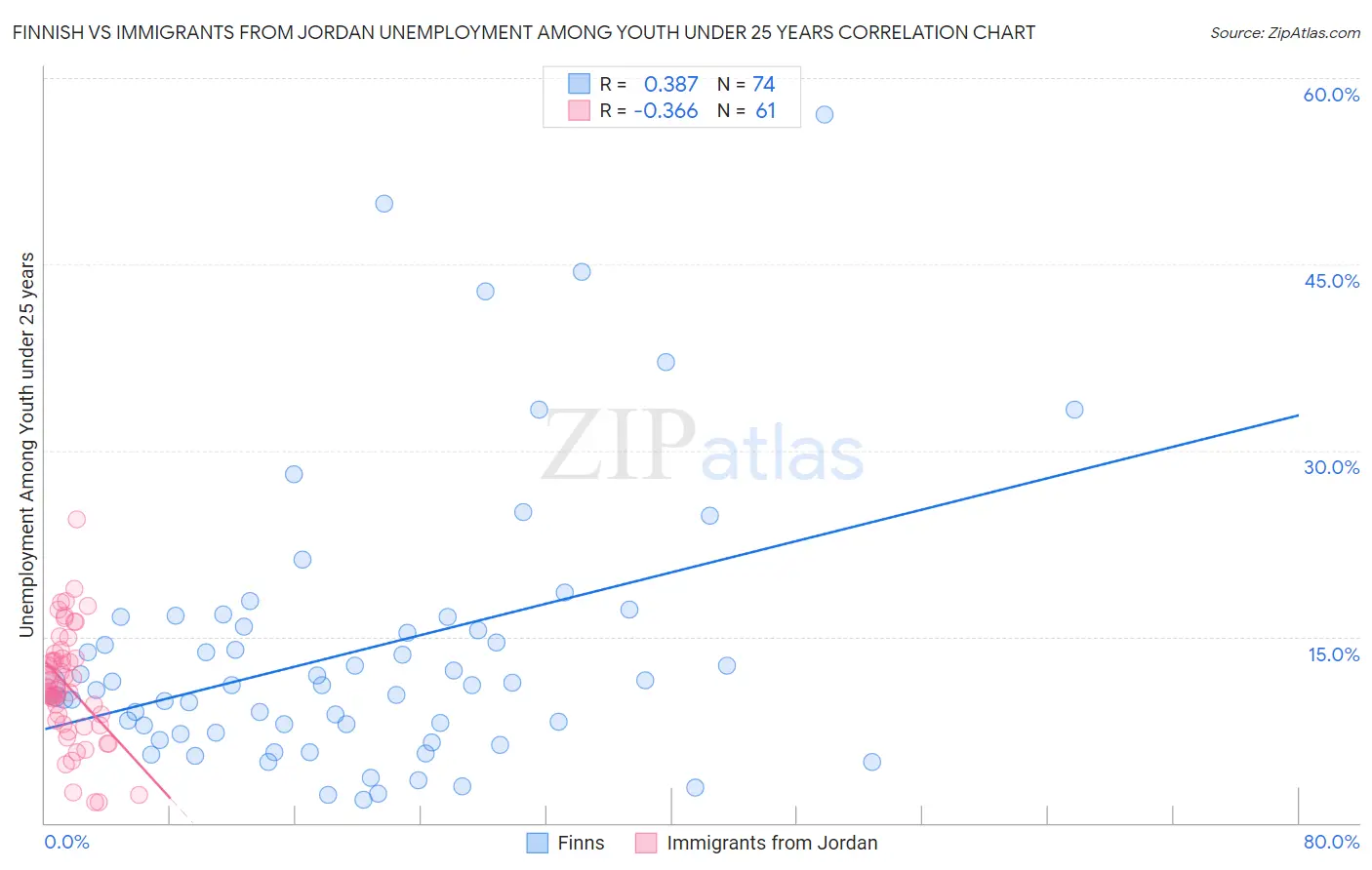 Finnish vs Immigrants from Jordan Unemployment Among Youth under 25 years