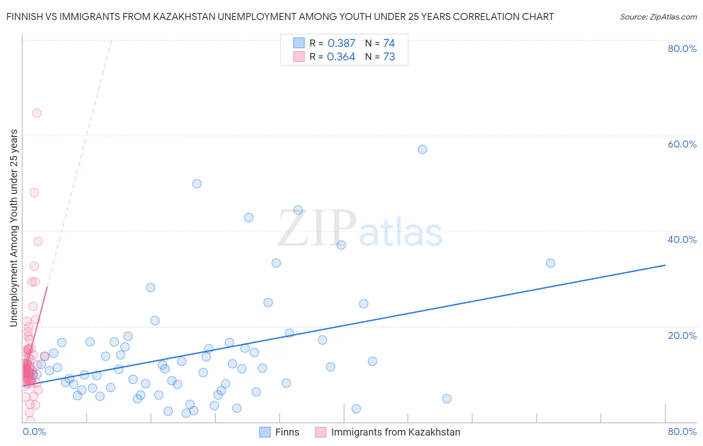 Finnish vs Immigrants from Kazakhstan Unemployment Among Youth under 25 years