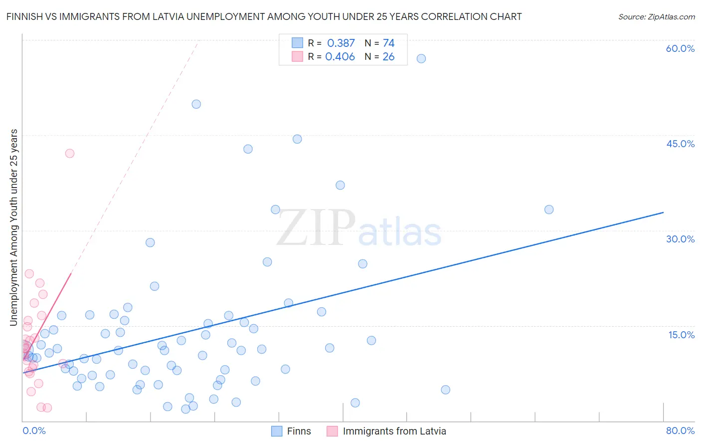 Finnish vs Immigrants from Latvia Unemployment Among Youth under 25 years