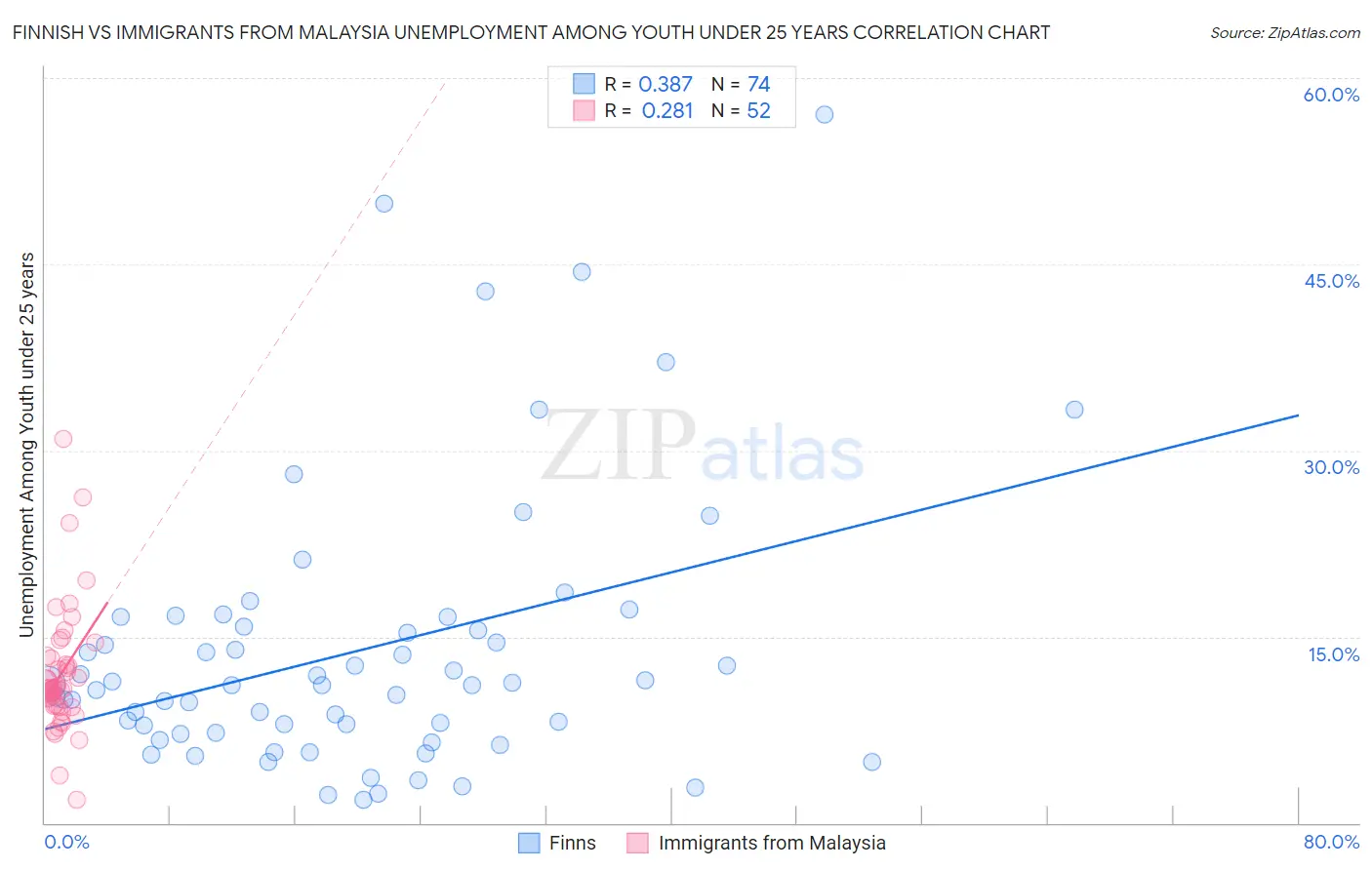 Finnish vs Immigrants from Malaysia Unemployment Among Youth under 25 years