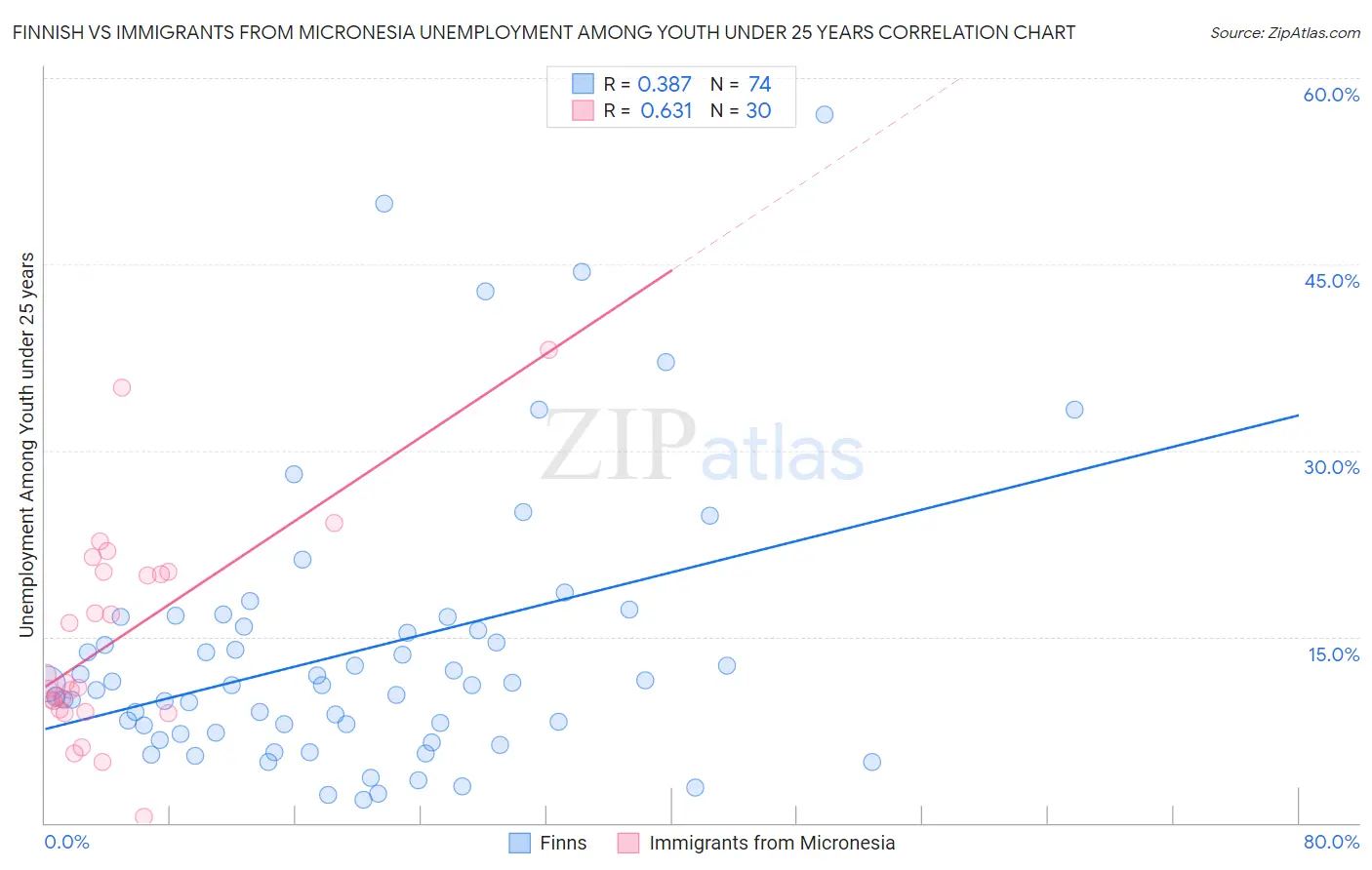 Finnish vs Immigrants from Micronesia Unemployment Among Youth under 25 years