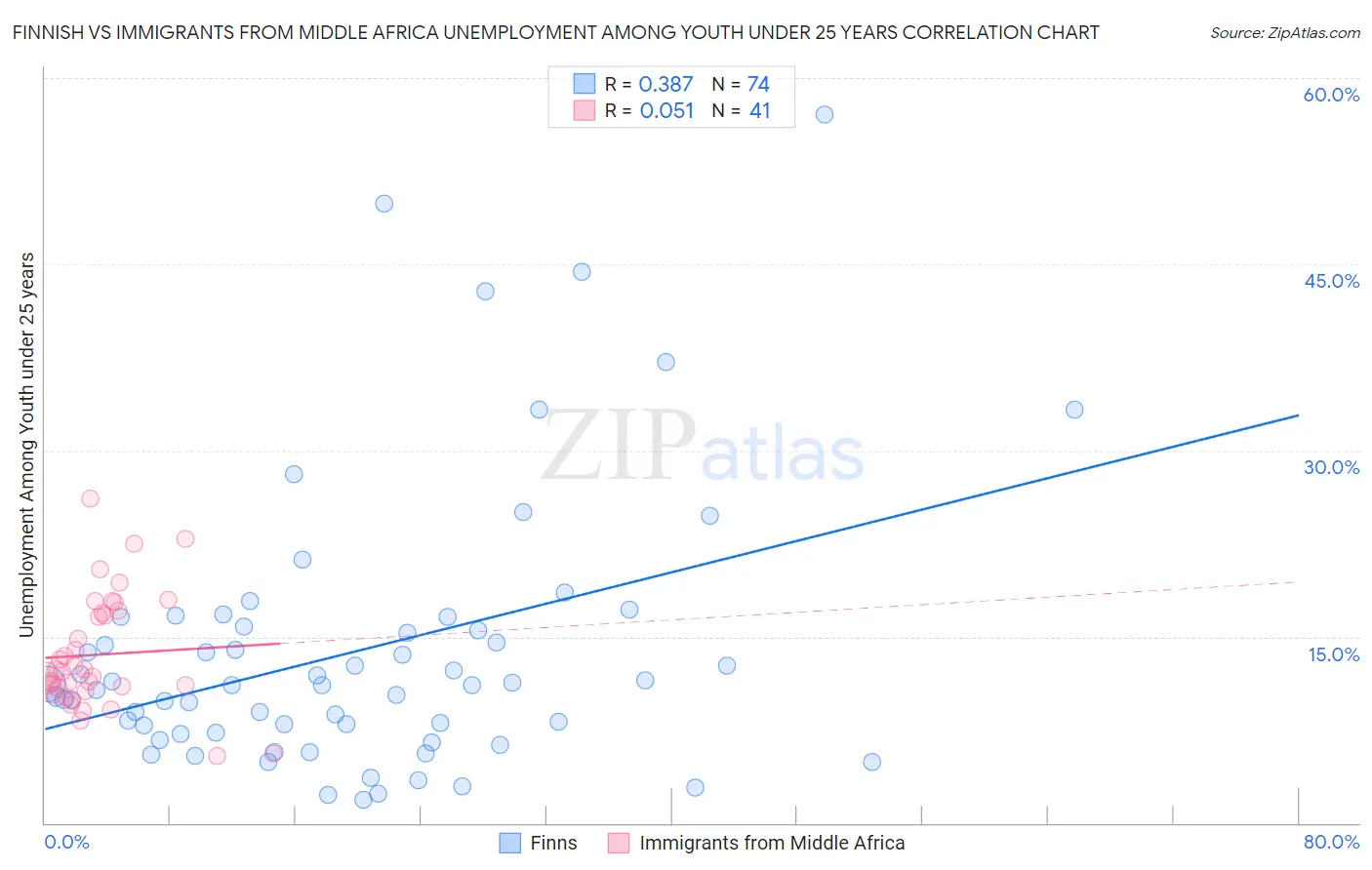 Finnish vs Immigrants from Middle Africa Unemployment Among Youth under 25 years
