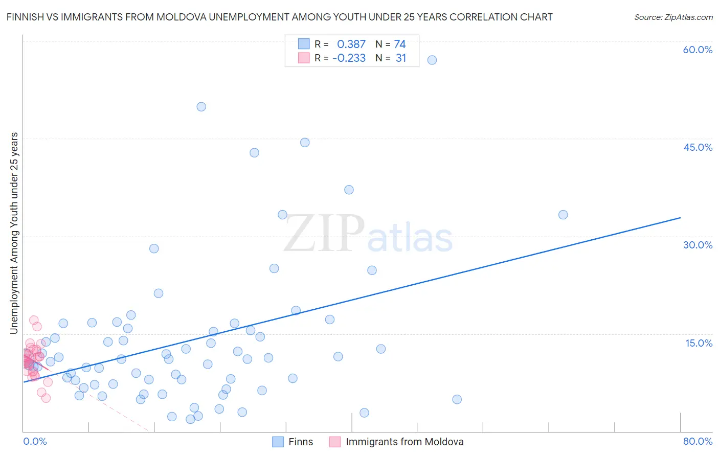 Finnish vs Immigrants from Moldova Unemployment Among Youth under 25 years