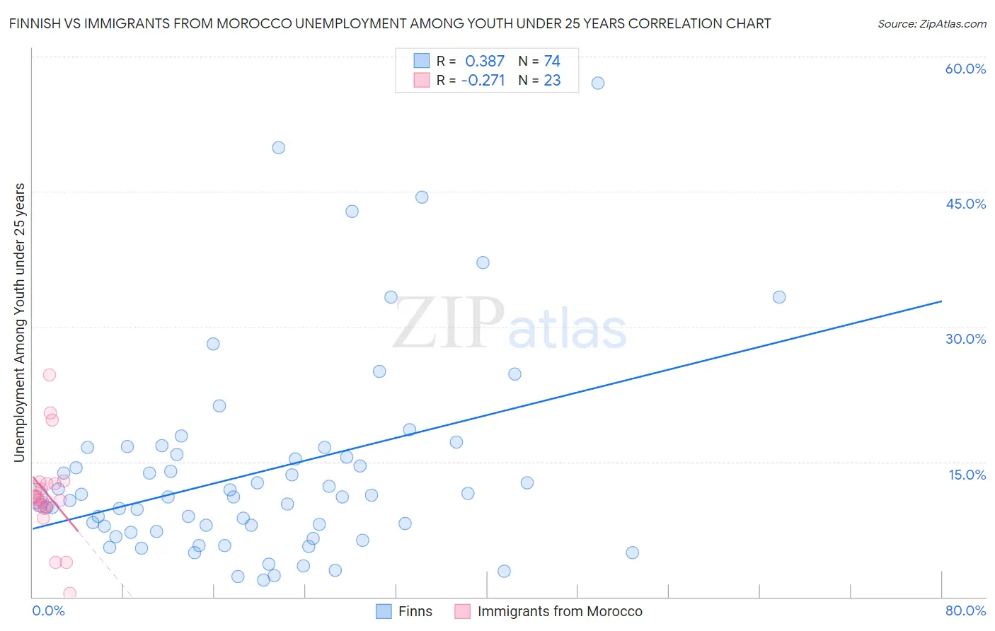 Finnish vs Immigrants from Morocco Unemployment Among Youth under 25 years