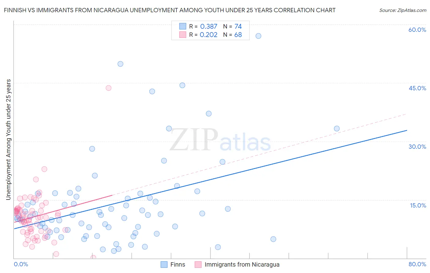 Finnish vs Immigrants from Nicaragua Unemployment Among Youth under 25 years