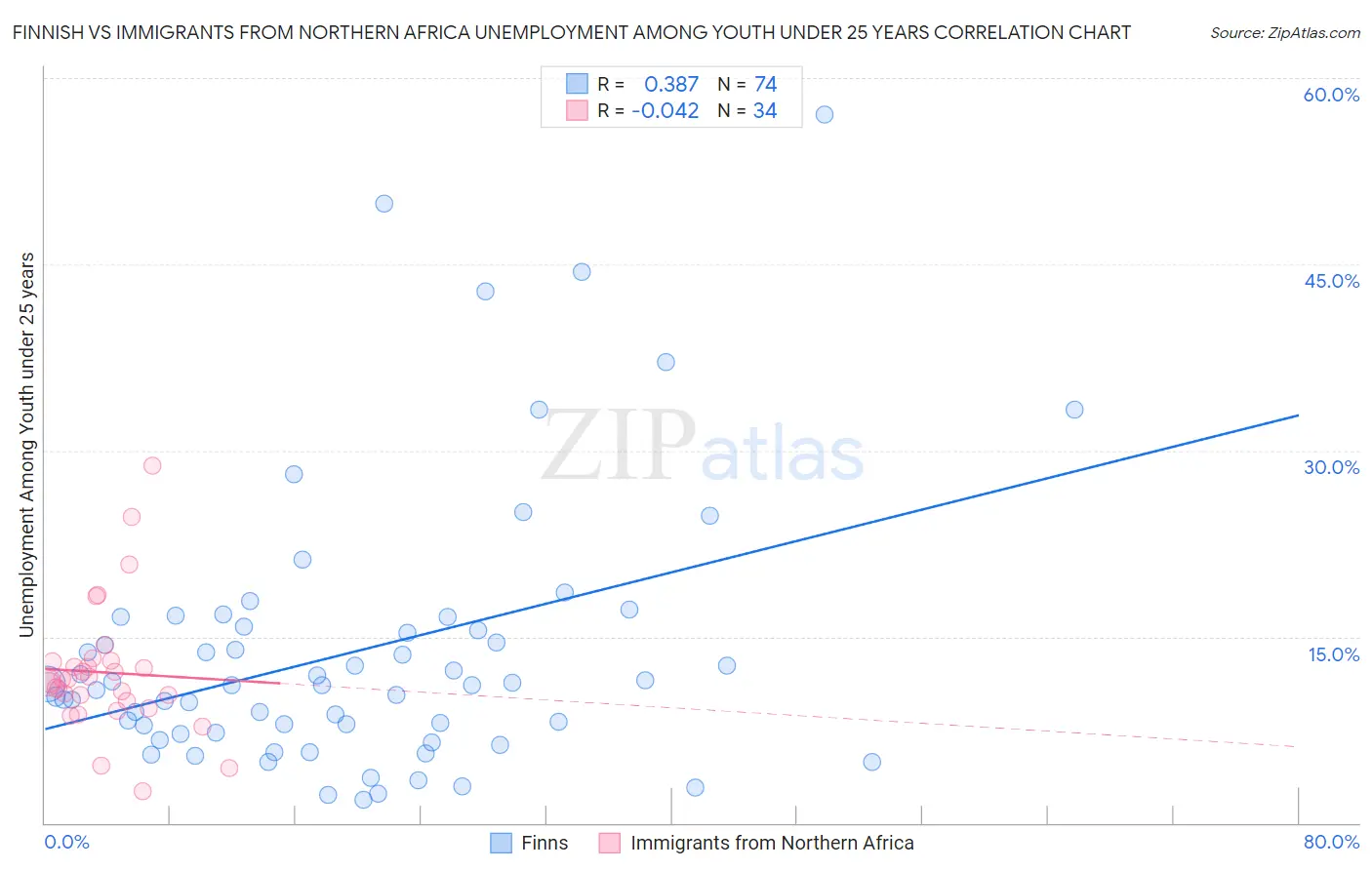 Finnish vs Immigrants from Northern Africa Unemployment Among Youth under 25 years