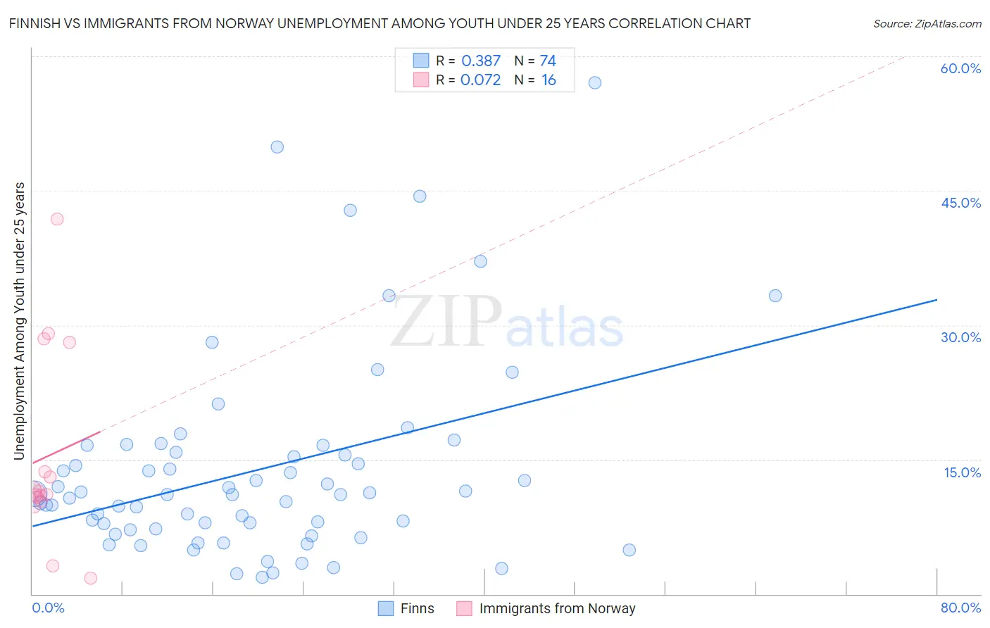 Finnish vs Immigrants from Norway Unemployment Among Youth under 25 years