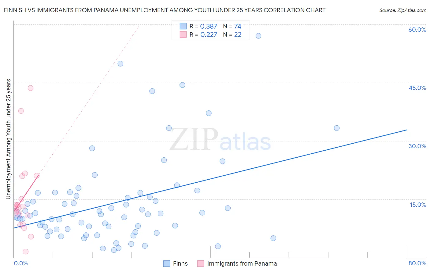 Finnish vs Immigrants from Panama Unemployment Among Youth under 25 years