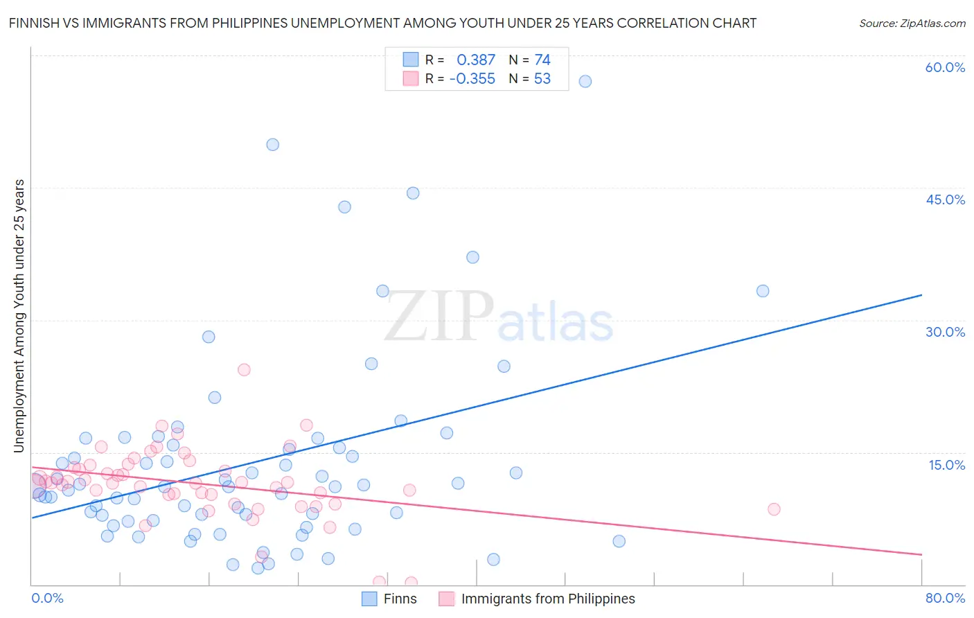 Finnish vs Immigrants from Philippines Unemployment Among Youth under 25 years