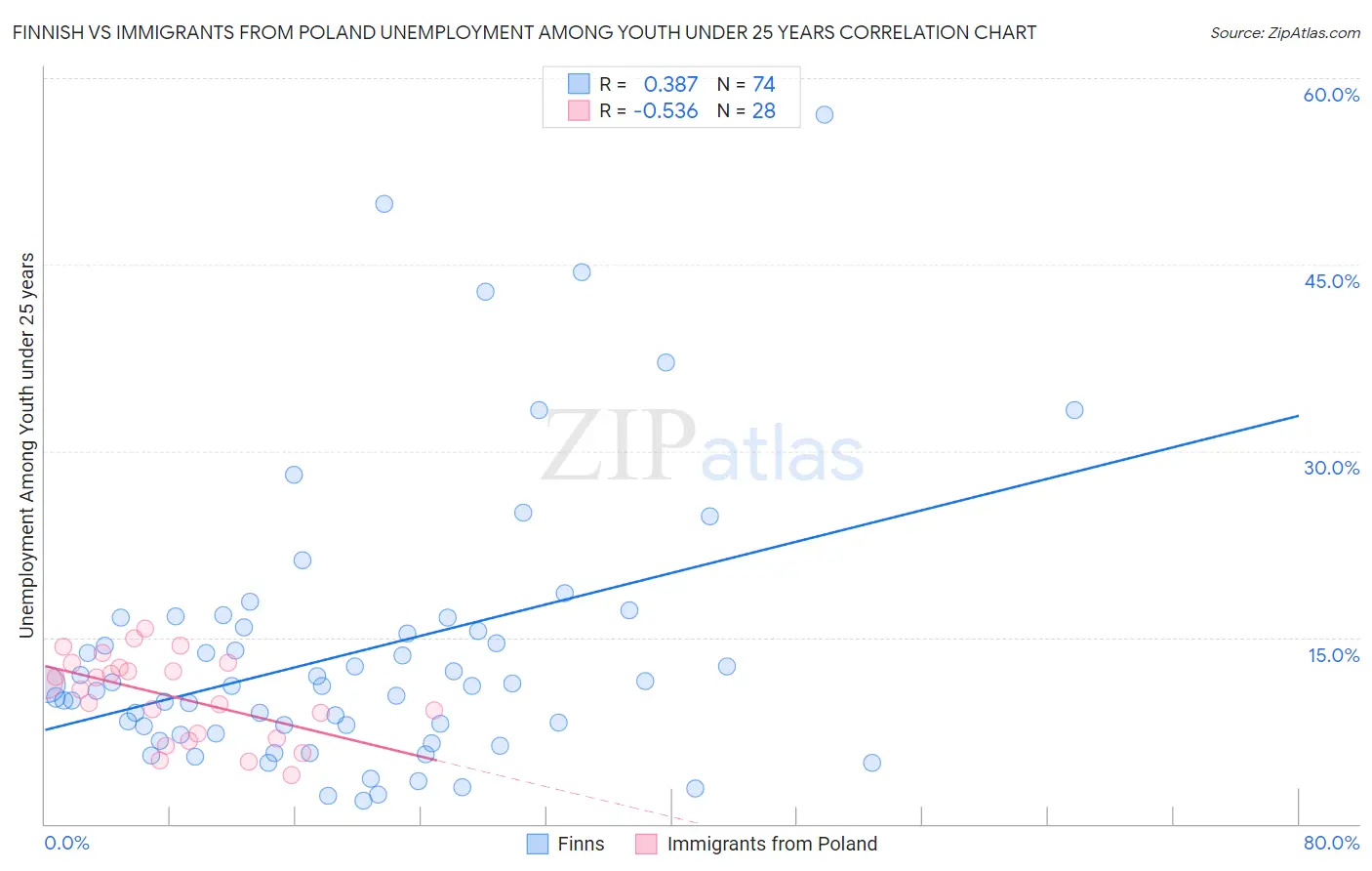 Finnish vs Immigrants from Poland Unemployment Among Youth under 25 years