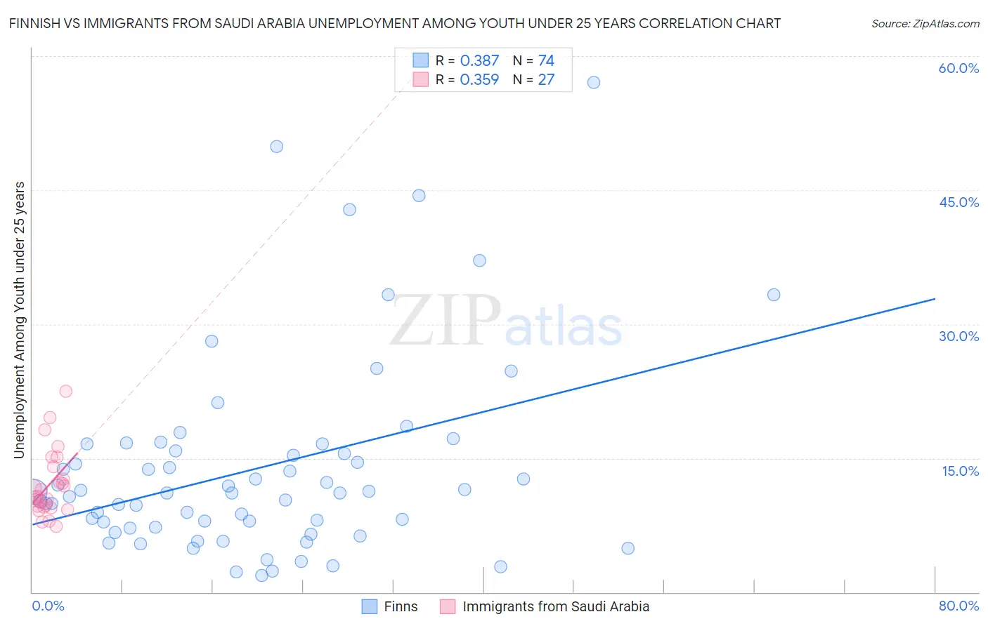Finnish vs Immigrants from Saudi Arabia Unemployment Among Youth under 25 years