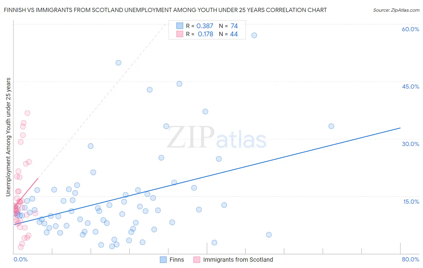 Finnish vs Immigrants from Scotland Unemployment Among Youth under 25 years
