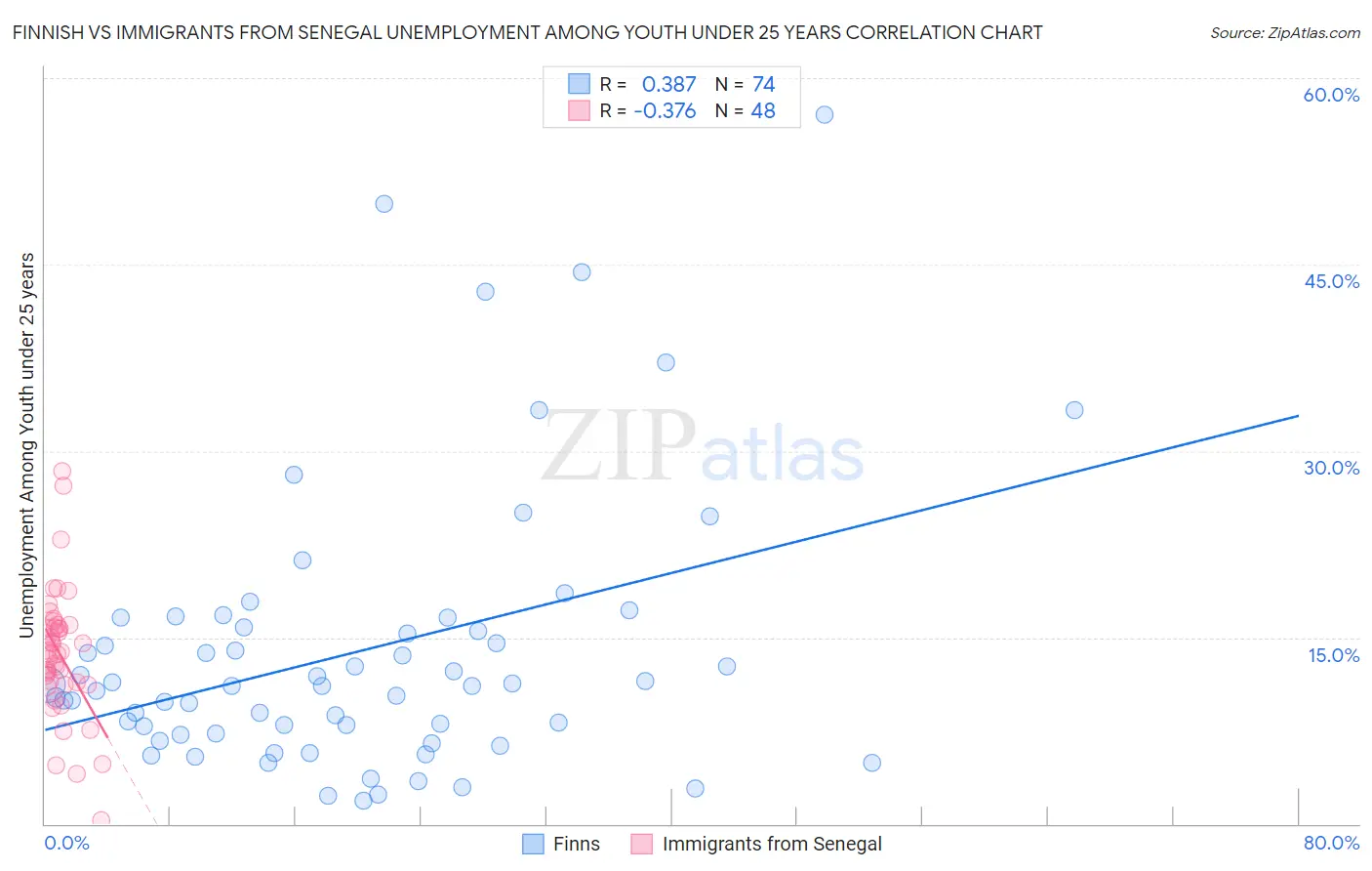 Finnish vs Immigrants from Senegal Unemployment Among Youth under 25 years