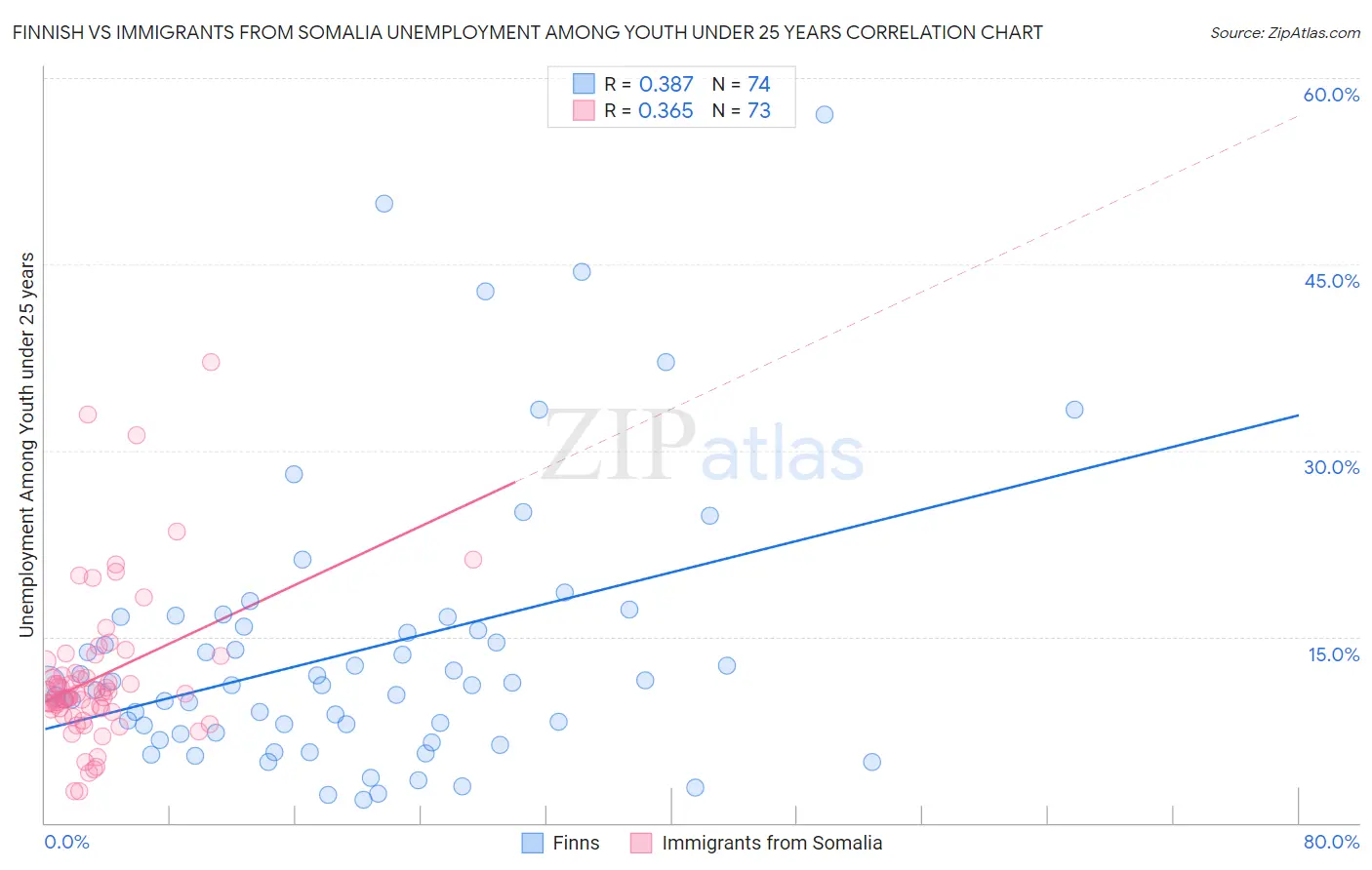 Finnish vs Immigrants from Somalia Unemployment Among Youth under 25 years